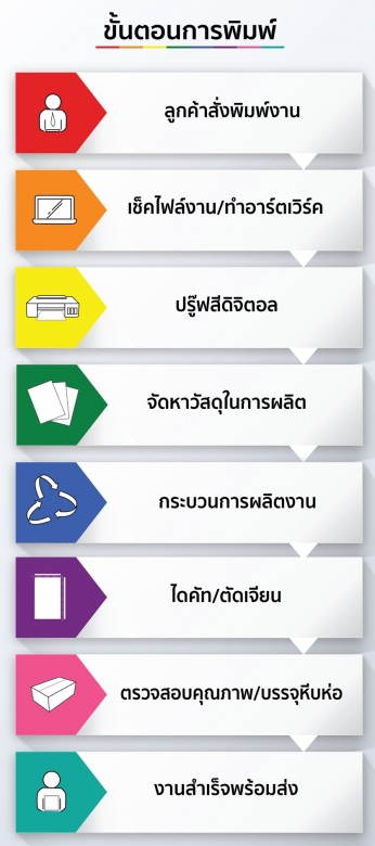 รับผลิตบัตรพนักงาน บัตรสมาชิก บัตรแข็ง PVCซีซันกรุ๊ป